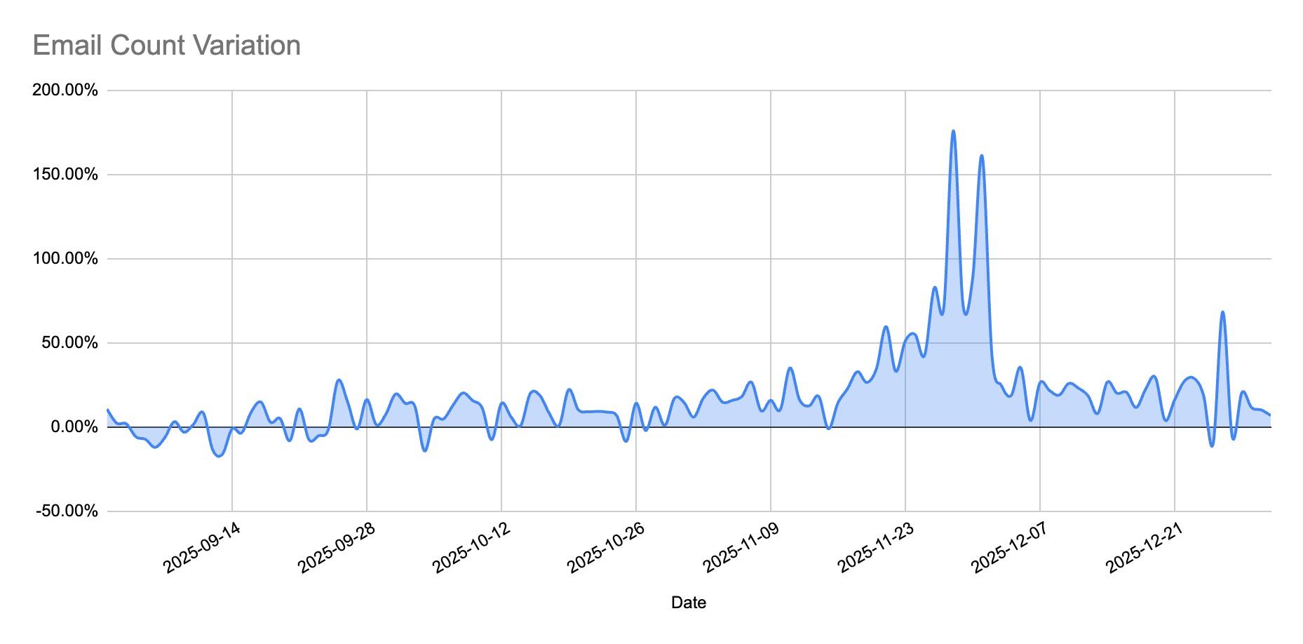 Email count variation chart